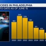 Philadelphia awards anti-violence grants as city reports drop in homicides