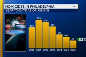 Philadelphia awards anti-violence grants as city reports drop in homicides