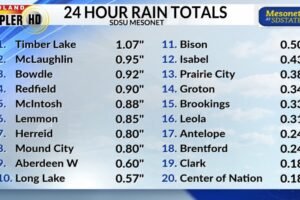 More rounds of severe weather ahead; 90s expected tomorrow