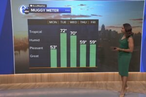 AccuWeather: Sunny and comfortable start to the week for the Philadelphia region